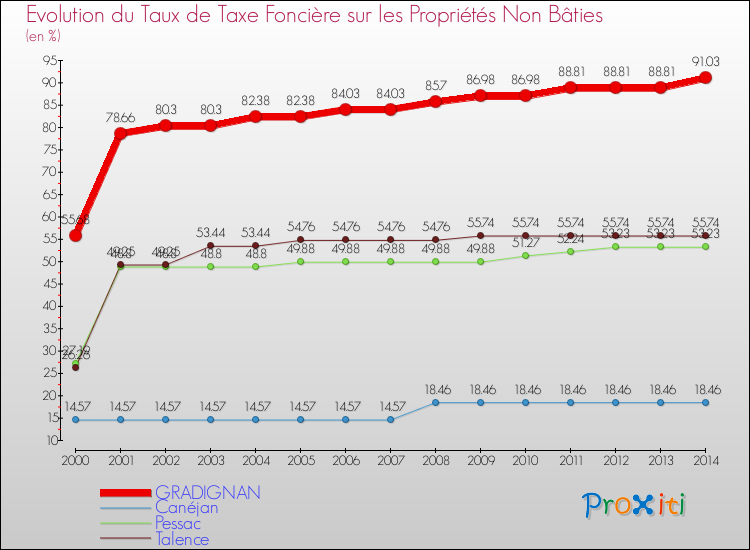 Evolution du taux de la taxe foncière sur les immeubles et terrains non batis pour GRADIGNAN et les communes proches de 2000 à 2014 Comparaison des taux de la taxe foncière sur les immeubles et terrains non batis pour GRADIGNAN et les communes voisines de 2000 à 2014