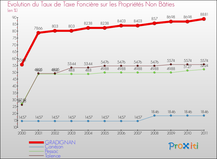 Evolution du taux de la taxe foncière sur les immeubles et terrains non batis pour GRADIGNAN et les communes proches Comparaison des taux de la taxe foncière sur les immeubles et terrains non batis pour GRADIGNAN et les communes voisines