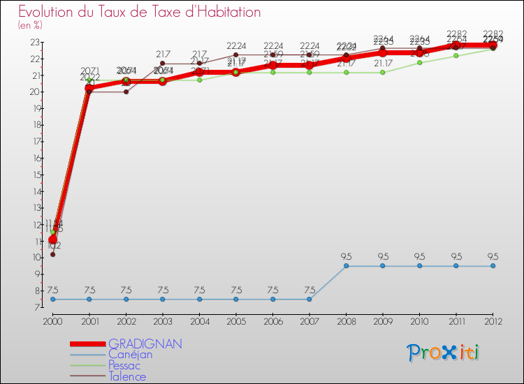 Evolution du taux de la taxe d'habitation pour GRADIGNAN et les communes proches Comparaison des taux de la taxe d'habitation pour GRADIGNAN et les communes voisines