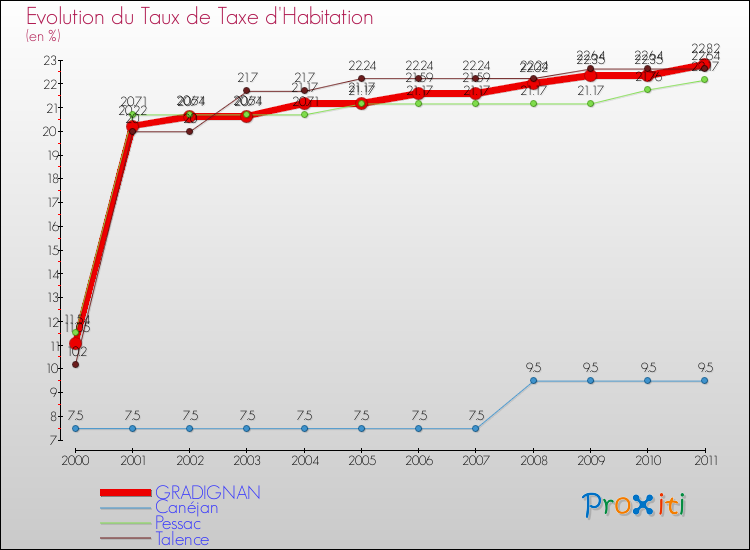 Evolution du taux de la taxe d'habitation pour GRADIGNAN et les communes proches Comparaison des taux de la taxe d'habitation pour GRADIGNAN et les communes voisines