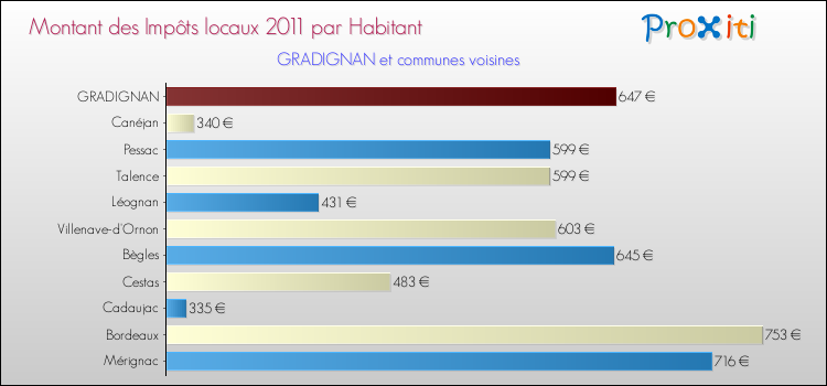 Montant des impôts locaux par Habitant pour GRADIGNAN et les communes proches Comparaison des impôts locaux par habitant pour GRADIGNAN et les communes voisines