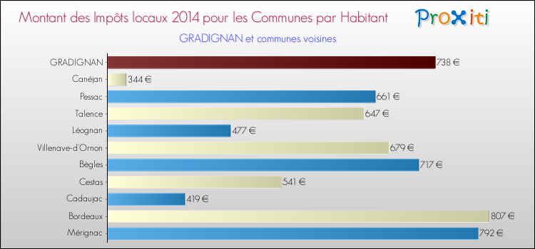 Comparaison des impôts locaux par habitant pour GRADIGNAN et les communes voisines en 2014