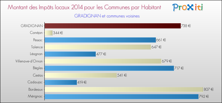Montant des impôts locaux par Habitant pour GRADIGNAN et les communes proches en 2014 Comparaison des impôts locaux par habitant pour GRADIGNAN et les communes voisines en 2014