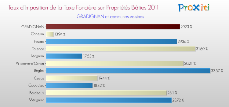 Taux d'imposition de la taxe foncière sur le bati 2011 pour GRADIGNAN et les communes proches Comparaison des taux d'imposition de la taxe foncière sur le bati 2011 pour GRADIGNAN et les communes voisines