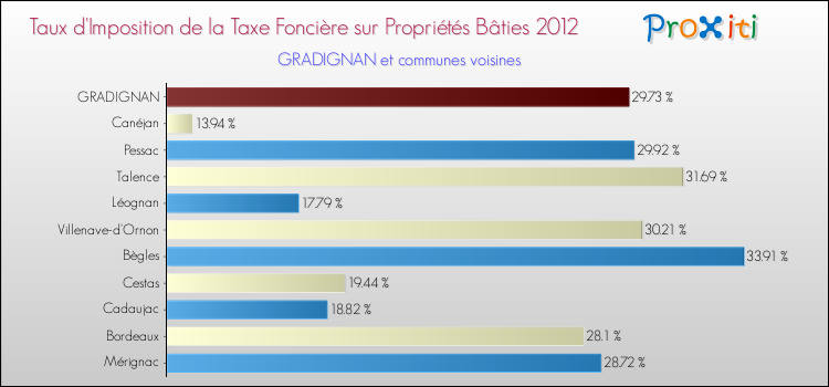 Taux d'imposition de la taxe foncière sur le bati 2012 pour GRADIGNAN et les communes proches Comparaison des taux d'imposition de la taxe foncière sur le bati 2012 pour GRADIGNAN et les communes voisines