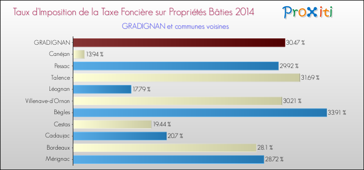 Taux d'imposition de la taxe foncière sur le bati 2014 pour GRADIGNAN et les communes proches Comparaison des taux d'imposition de la taxe foncière sur le bati 2014 pour GRADIGNAN et les communes voisines