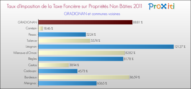 Taux d'imposition de la taxe foncière sur les immeubles et terrains non batis 2011 pour GRADIGNAN et les communes proches Comparaison des taux d'imposition de la taxe foncière sur les immeubles et terrains non batis 2011 pour GRADIGNAN et les communes voisines