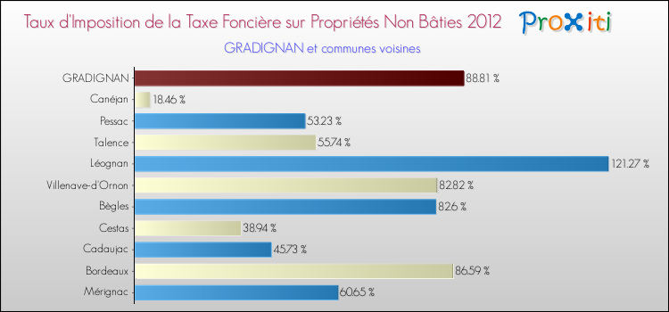 Taux d'imposition de la taxe foncière sur les immeubles et terrains non batis 2012 pour GRADIGNAN et les communes proches Comparaison des taux d'imposition de la taxe foncière sur les immeubles et terrains non batis 2012 pour GRADIGNAN et les communes voisines