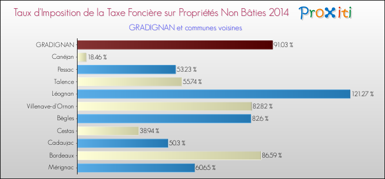Taux d'imposition de la taxe foncière sur les immeubles et terrains non batis 2014 pour GRADIGNAN et les communes proches Comparaison des taux d'imposition de la taxe foncière sur les immeubles et terrains non batis 2014 pour GRADIGNAN et les communes voisines