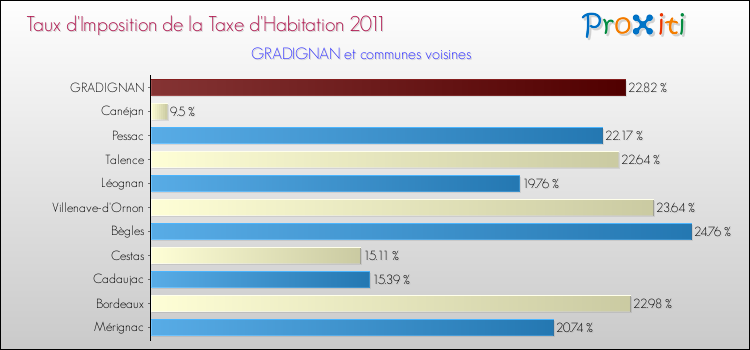 Taux d'imposition de la taxe d'habitation 2011 pour GRADIGNAN et les communes proches Comparaison des taux d'imposition de la taxe d'habitation 2011 pour GRADIGNAN et les communes voisines