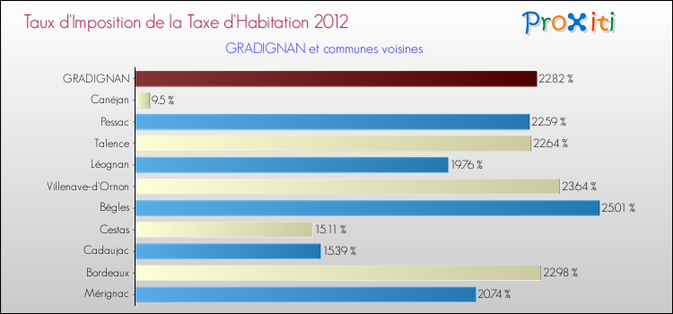 Taux d'imposition de la taxe d'habitation 2012 pour GRADIGNAN et les communes proches Comparaison des taux d'imposition de la taxe d'habitation 2012 pour GRADIGNAN et les communes voisines