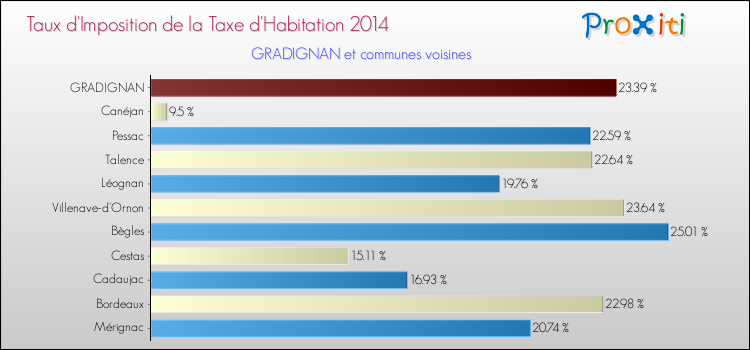 Taux d'imposition de la taxe d'habitation 2014 pour GRADIGNAN et les communes proches Comparaison des taux d'imposition de la taxe d'habitation 2014 pour GRADIGNAN et les communes voisines