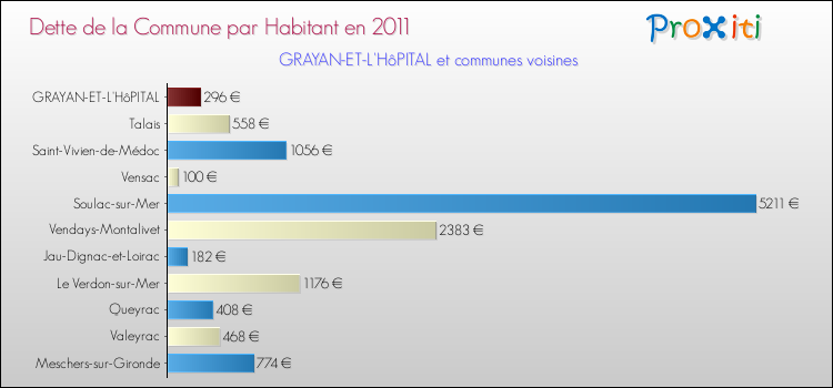 Dette par habitant de la commune en 2011 pour GRAYAN-ET-L'HôPITAL et les communes proches Comparaison de la dette par habitant de la commune en 2011 pour GRAYAN-ET-L'HôPITAL et les communes voisines