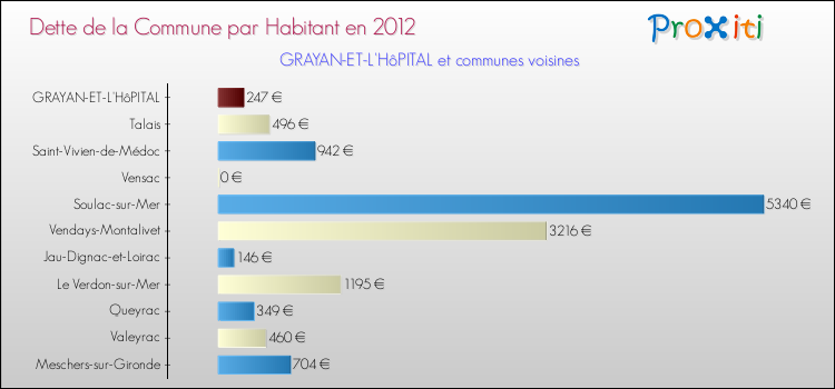 Dette par habitant de la commune en 2012 pour GRAYAN-ET-L'HôPITAL et les communes proches Comparaison de la dette par habitant de la commune en 2012 pour GRAYAN-ET-L'HôPITAL et les communes voisines