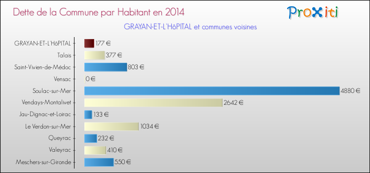 Dette par habitant de la commune en 2014 pour GRAYAN-ET-L'HôPITAL et les communes proches Comparaison de la dette par habitant de la commune en 2014 pour GRAYAN-ET-L'HôPITAL et les communes voisines