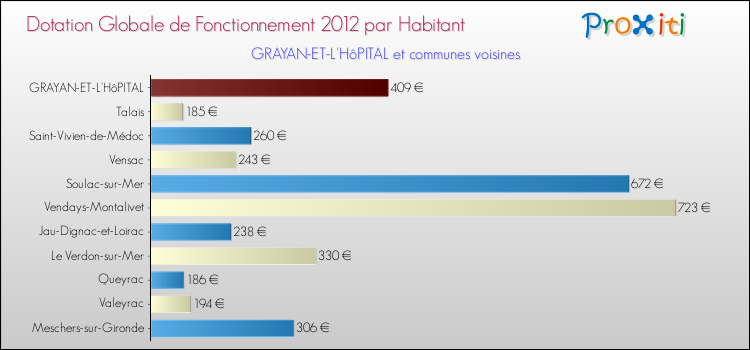 Montant des dotations globales de fonctionnement DGF par Habitant pour GRAYAN-ET-L'HôPITAL et les communes proches Comparaison des des dotations globales de fonctionnement DGF par habitant pour GRAYAN-ET-L'HôPITAL et les communes voisines