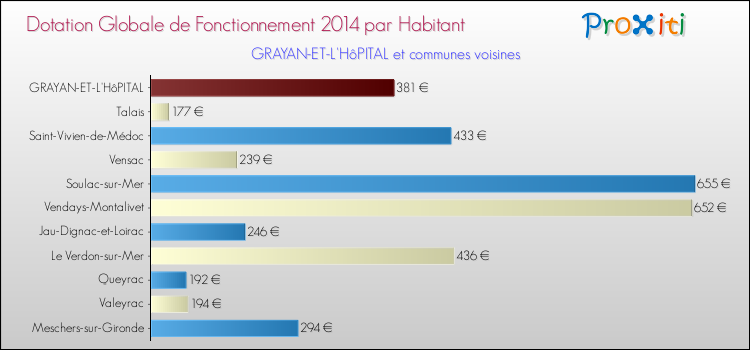 Montant des dotations globales de fonctionnement DGF par Habitant pour GRAYAN-ET-L'HôPITAL et les communes proches en 2014. Comparaison des des dotations globales de fonctionnement DGF par habitant pour GRAYAN-ET-L'HôPITAL et les communes voisines en 2014.