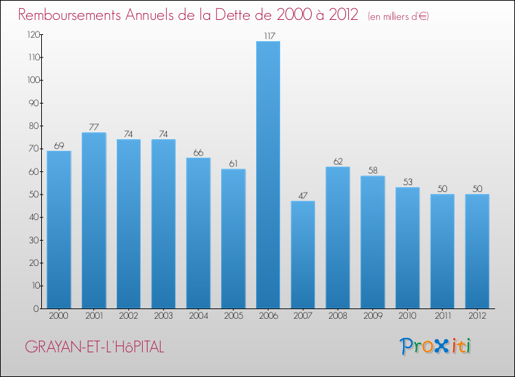Evolution de l'annuité de la dette pour la commune de GRAYAN-ET-L'HôPITAL de 2000 à 2012 Annuités de la dette pour GRAYAN-ET-L'HôPITAL de 2000 à 2012