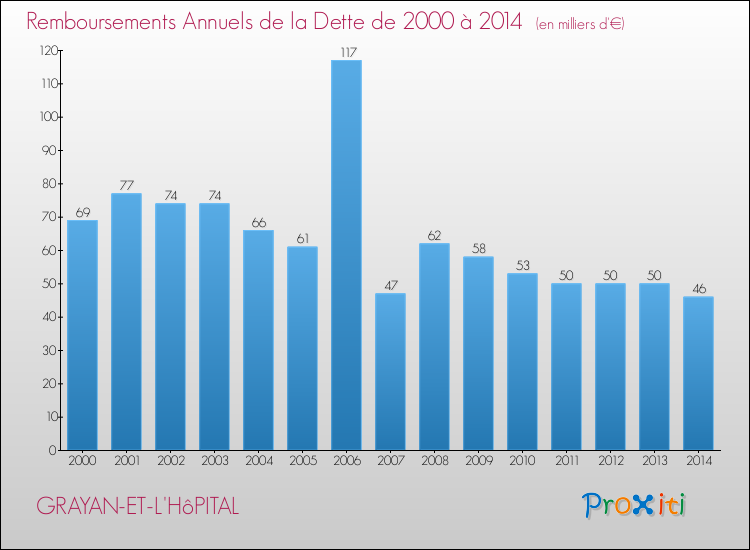Evolution de l'annuité de la dette pour la commune de GRAYAN-ET-L'HôPITAL de 2000 à 2014 Annuités de la dette pour GRAYAN-ET-L'HôPITAL de 2000 à 2014