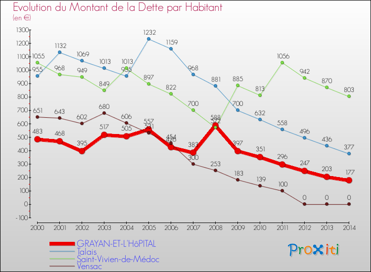 Evolution de la dette par habitant pour la commune de GRAYAN-ET-L'HôPITAL et les communes proches de 2000 à 2014 Comparaison de la dette par habitant pour GRAYAN-ET-L'HôPITAL et les communes voisines de 2000 à 2014