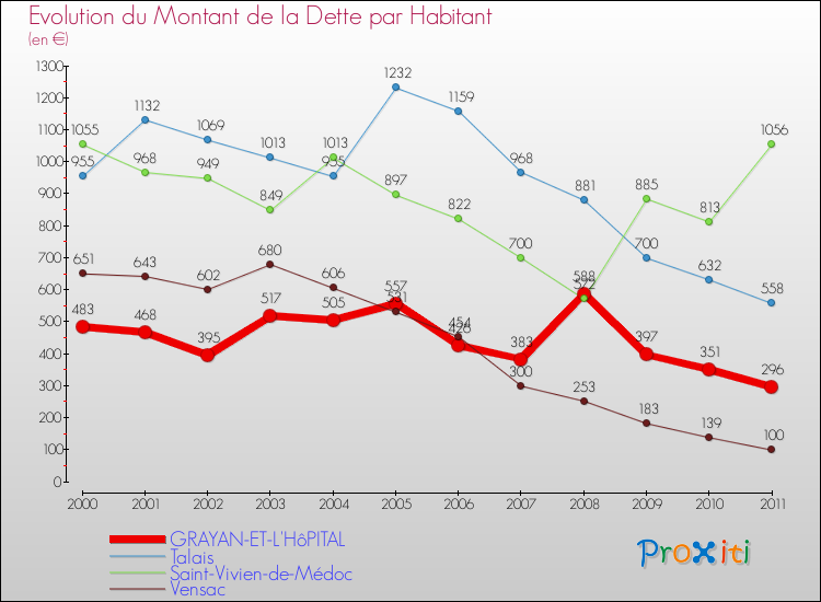 Evolution de la dette par habitant pour la commune de GRAYAN-ET-L'HôPITAL et les communes proches Comparaison de la dette par habitant pour GRAYAN-ET-L'HôPITAL et les communes voisines