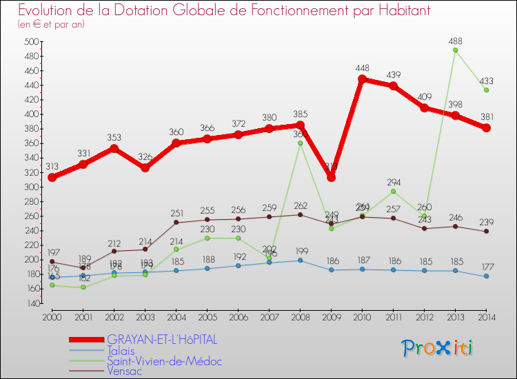 Evolution et montant de la dotation globale de fonctionnement par Habitant pour GRAYAN-ET-L'HôPITAL et les communes proches de 2000 à 2014. Comparaison des dotations globales de fonctionnement par habitant pour GRAYAN-ET-L'HôPITAL et les communes voisines de 2000 à 2014.