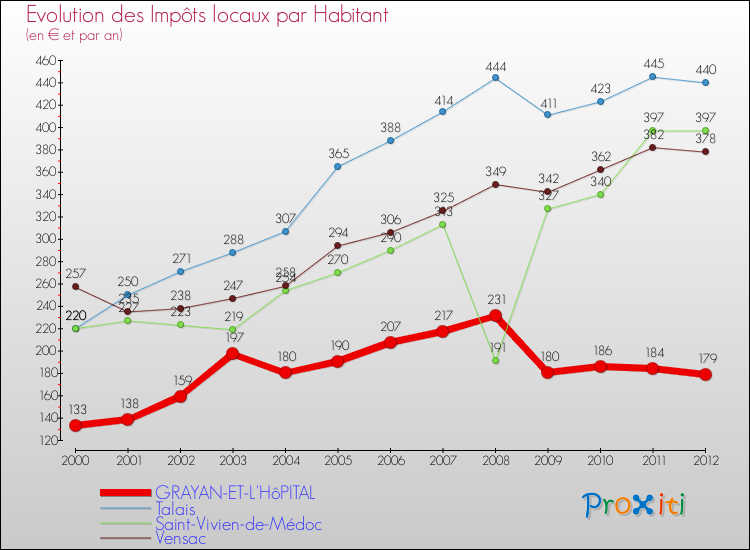 Evolution et montant des impôts locaux par Habitant pour GRAYAN-ET-L'HôPITAL et les communes proches Comparaison des impôts locaux par habitant pour GRAYAN-ET-L'HôPITAL et les communes voisines