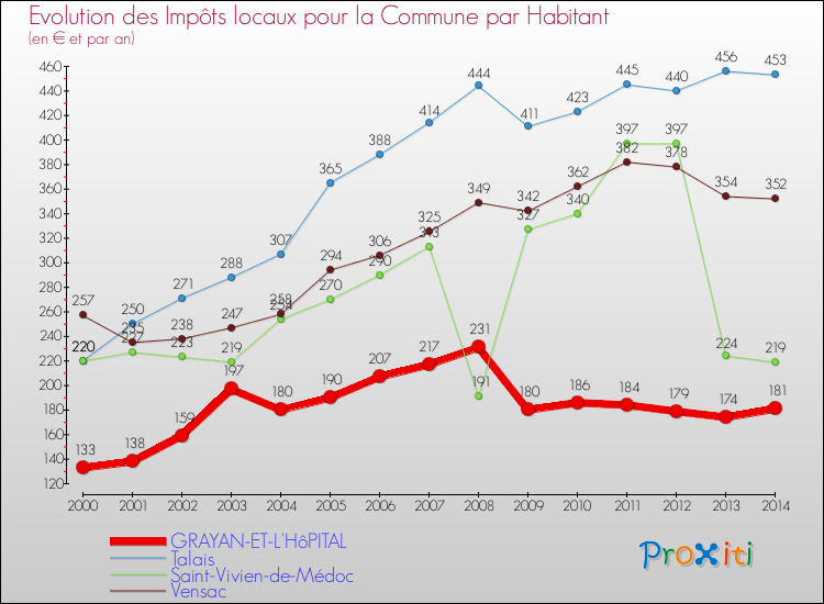 Evolution et montant des impôts locaux par Habitant pour GRAYAN-ET-L'HôPITAL et les communes proches de 2000 à 2014 Comparaison des impôts locaux par habitant pour GRAYAN-ET-L'HôPITAL et les communes voisines de 2000 à 2014