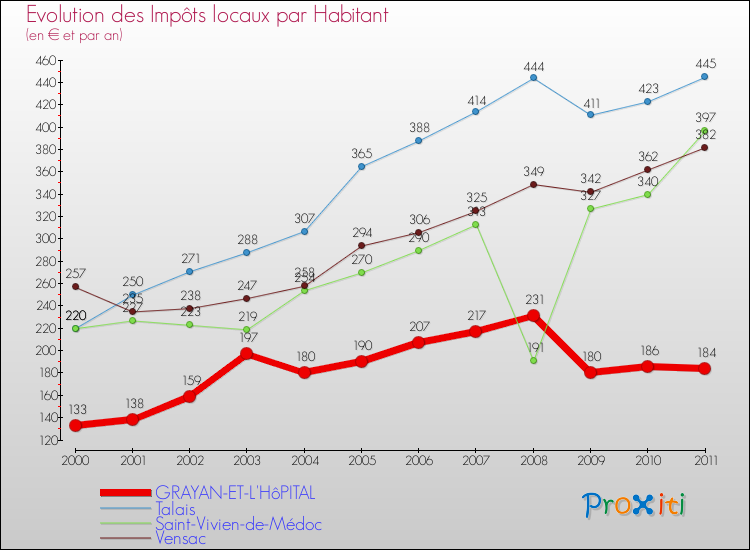 Evolution et montant des impôts locaux par Habitant pour GRAYAN-ET-L'HôPITAL et les communes proches Comparaison des impôts locaux par habitant pour GRAYAN-ET-L'HôPITAL et les communes voisines