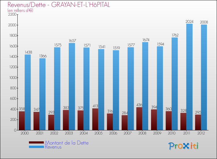 Evolution comparée de la dette et des revenus pour la commune de GRAYAN-ET-L'HôPITAL de 2000 à 2012 Comparaison de la dette et des revenus pour GRAYAN-ET-L'HôPITAL de 2000 à 2012