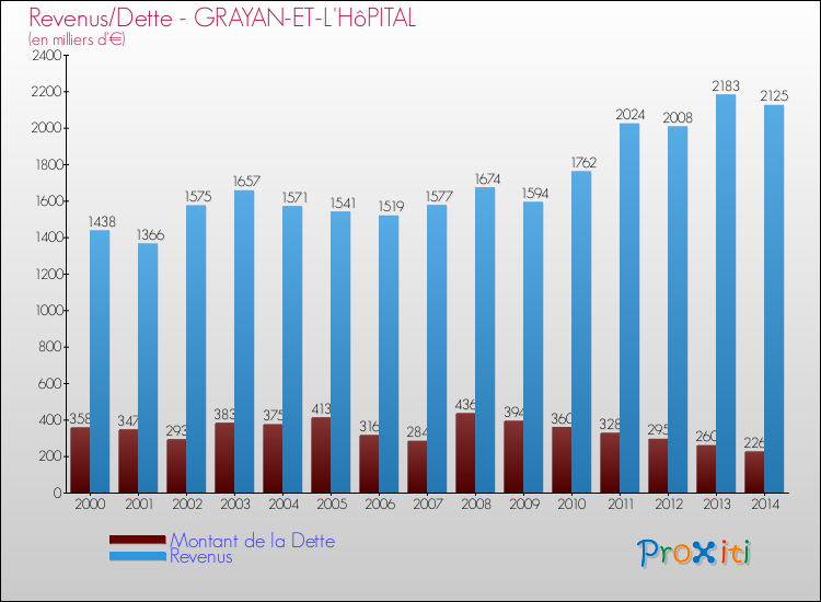 Evolution comparée de la dette et des revenus pour la commune de GRAYAN-ET-L'HôPITAL de 2000 à 2014 Comparaison de la dette et des revenus pour GRAYAN-ET-L'HôPITAL de 2000 à 2014