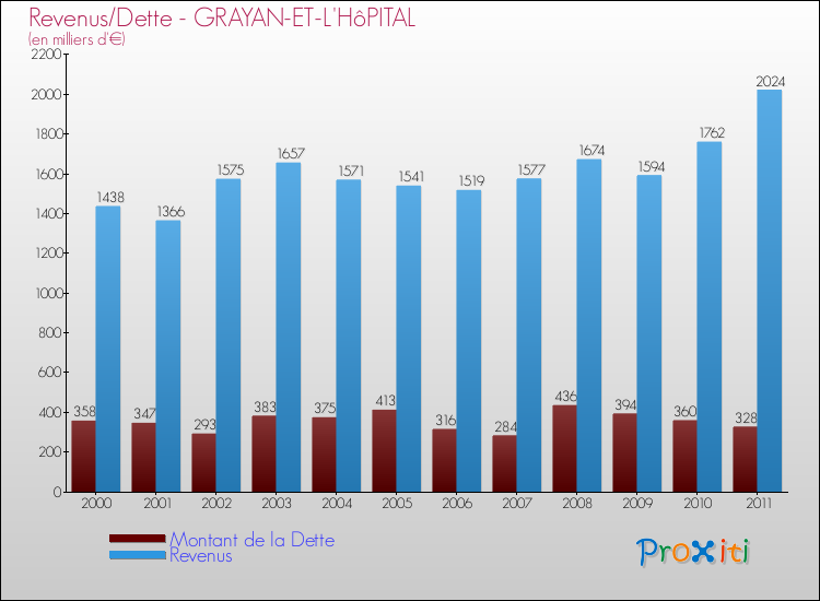 Evolution comparée de la dette et des revenus pour la commune de GRAYAN-ET-L'HôPITAL de 2000 à 2011 Comparaison de la dette et des revenus pour GRAYAN-ET-L'HôPITAL de 2000 à 2011