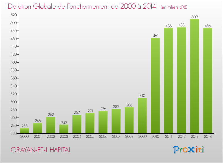 Evolution du montant de la Dotation Globale de Fonctionnement pour la commune de GRAYAN-ET-L'HôPITAL de 2000 à 2014 Evolution du montant de la Dotation Globale de Fonctionnement pour GRAYAN-ET-L'HôPITAL de 2000 à 2014