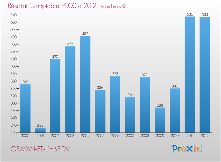 Evolution du résultat comptable pour la commune de GRAYAN-ET-L'HôPITAL de 2000 à 2012 Evolution du résultat comptable pour GRAYAN-ET-L'HôPITAL de 2000 à 2012