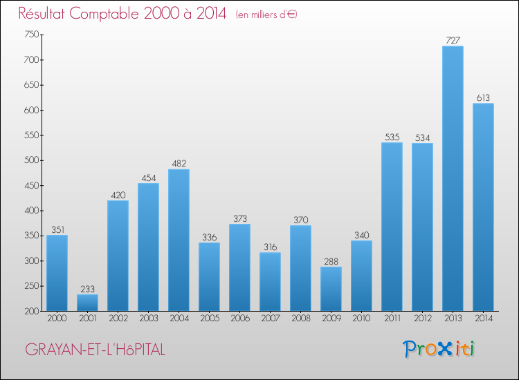 Evolution du résultat comptable pour la commune de GRAYAN-ET-L'HôPITAL de 2000 à 2014 Evolution du résultat comptable pour GRAYAN-ET-L'HôPITAL de 2000 à 2014
