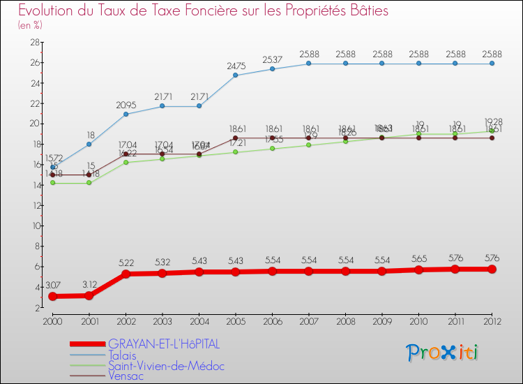 Evolution du taux de la taxe foncière sur le bati pour GRAYAN-ET-L'HôPITAL et les communes proches de 2000 à 2012 Comparaison des taux de taxe foncière sur le bati pour GRAYAN-ET-L'HôPITAL et les communes voisines de 2000 à 2012