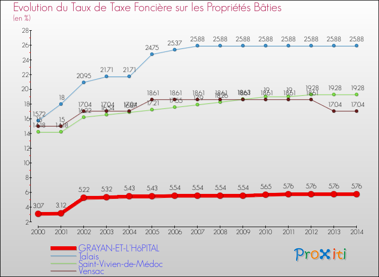 Evolution du taux de la taxe foncière sur le bati pour GRAYAN-ET-L'HôPITAL et les communes proches de 2000 à 2014 Comparaison des taux de taxe foncière sur le bati pour GRAYAN-ET-L'HôPITAL et les communes voisines de 2000 à 2014