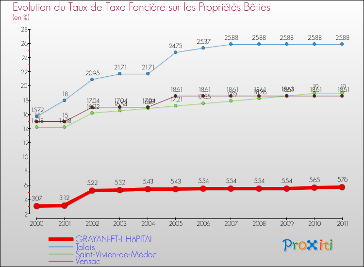 Evolution du taux de la taxe foncière sur le bati pour GRAYAN-ET-L'HôPITAL et les communes proches Comparaison des taux de taxe foncière sur le bati pour GRAYAN-ET-L'HôPITAL et les communes voisines