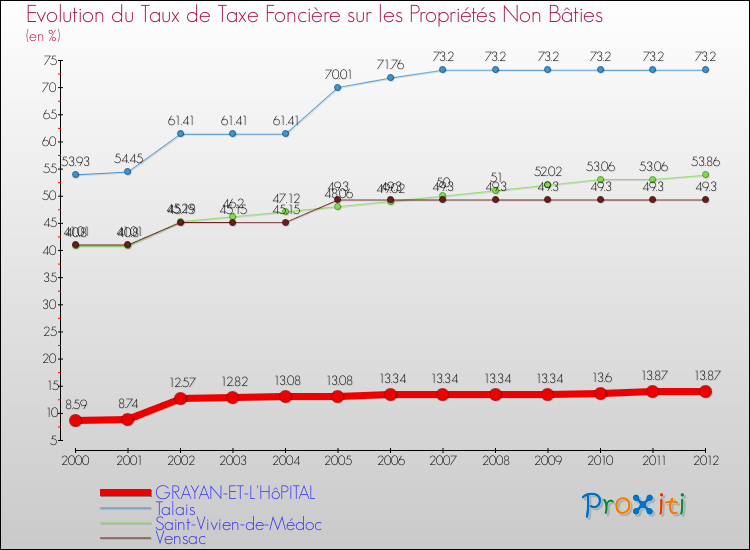 Evolution du taux de la taxe foncière sur les immeubles et terrains non batis pour GRAYAN-ET-L'HôPITAL et les communes proches de 2000 à 2012 Comparaison des taux de la taxe foncière sur les immeubles et terrains non batis pour GRAYAN-ET-L'HôPITAL et les communes voisines de 2000 à 2012