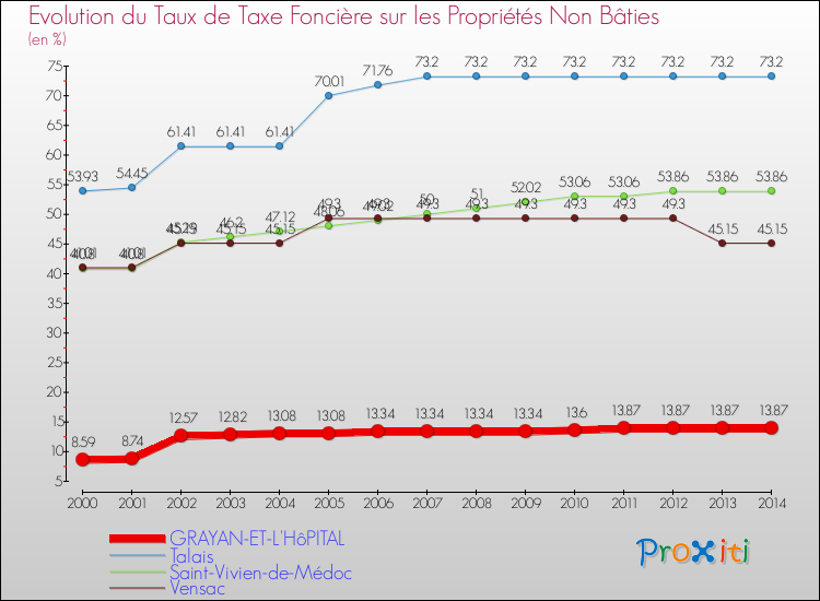 Evolution du taux de la taxe foncière sur les immeubles et terrains non batis pour GRAYAN-ET-L'HôPITAL et les communes proches de 2000 à 2014 Comparaison des taux de la taxe foncière sur les immeubles et terrains non batis pour GRAYAN-ET-L'HôPITAL et les communes voisines de 2000 à 2014
