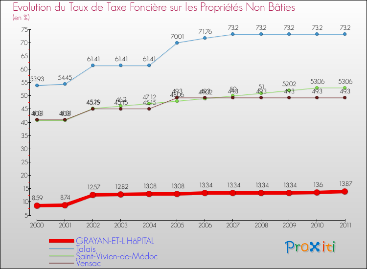 Evolution du taux de la taxe foncière sur les immeubles et terrains non batis pour GRAYAN-ET-L'HôPITAL et les communes proches Comparaison des taux de la taxe foncière sur les immeubles et terrains non batis pour GRAYAN-ET-L'HôPITAL et les communes voisines