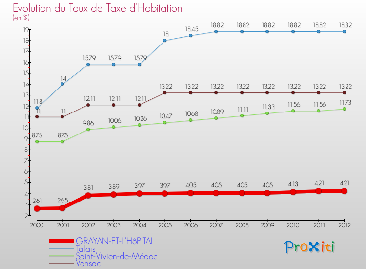 Evolution du taux de la taxe d'habitation pour GRAYAN-ET-L'HôPITAL et les communes proches Comparaison des taux de la taxe d'habitation pour GRAYAN-ET-L'HôPITAL et les communes voisines