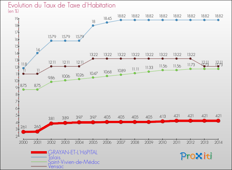 Evolution du taux de la taxe d'habitation pour GRAYAN-ET-L'HôPITAL et les communes proches de 2000 à 2014 Comparaison des taux de la taxe d'habitation pour GRAYAN-ET-L'HôPITAL et les communes voisines de 2000 à 2014