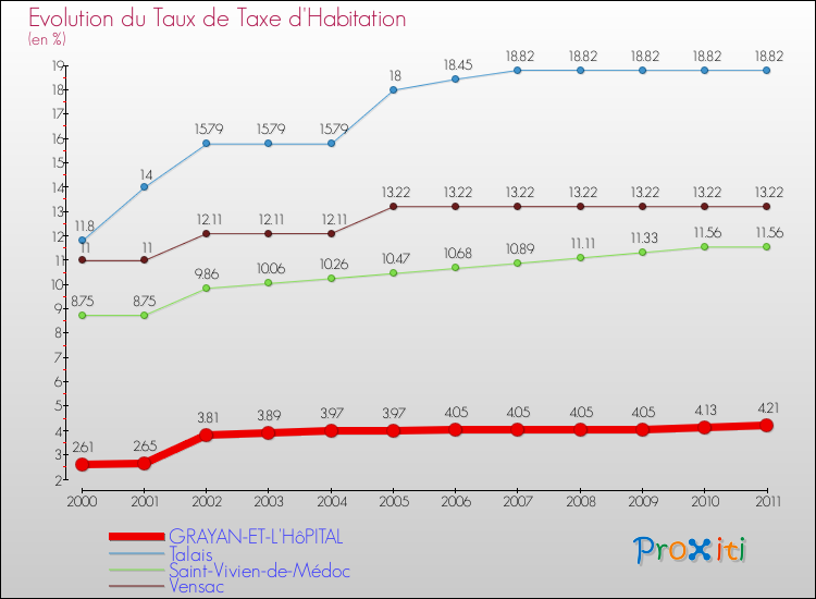 Evolution du taux de la taxe d'habitation pour GRAYAN-ET-L'HôPITAL et les communes proches Comparaison des taux de la taxe d'habitation pour GRAYAN-ET-L'HôPITAL et les communes voisines