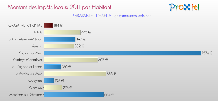 Montant des impôts locaux par Habitant pour GRAYAN-ET-L'HôPITAL et les communes proches Comparaison des impôts locaux par habitant pour GRAYAN-ET-L'HôPITAL et les communes voisines