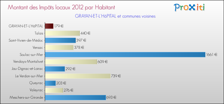 Montant des impôts locaux par Habitant pour GRAYAN-ET-L'HôPITAL et les communes proches Comparaison des impôts locaux par habitant pour GRAYAN-ET-L'HôPITAL et les communes voisines