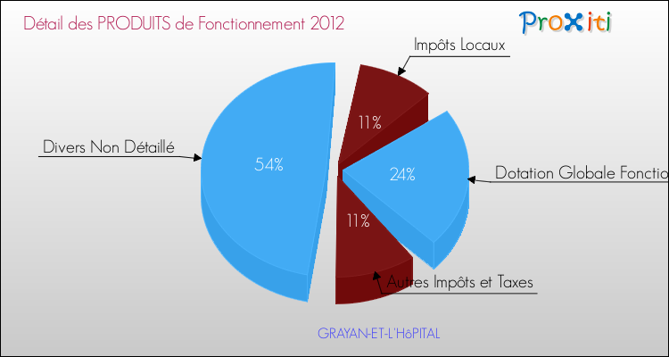 Décomposition du Budget de Fonctionnement 2012 de la commune de GRAYAN-ET-L'HôPITAL Budget de Fonctionnement 2012 pour la commune de GRAYAN-ET-L'HôPITAL