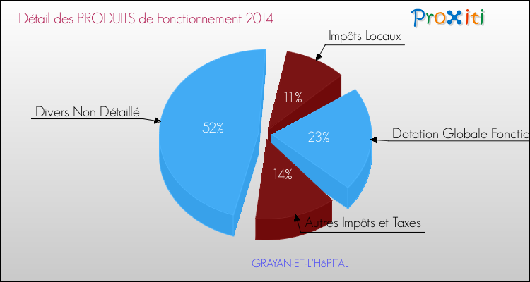 Décomposition du Budget de Fonctionnement 2014 de la commune de GRAYAN-ET-L'HôPITAL Budget de Fonctionnement 2014 pour la commune de GRAYAN-ET-L'HôPITAL