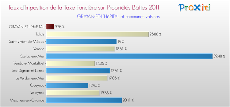 Taux d'imposition de la taxe foncière sur le bati 2011 pour GRAYAN-ET-L'HôPITAL et les communes proches Comparaison des taux d'imposition de la taxe foncière sur le bati 2011 pour GRAYAN-ET-L'HôPITAL et les communes voisines