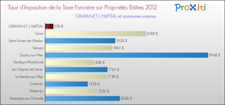 Taux d'imposition de la taxe foncière sur le bati 2012 pour GRAYAN-ET-L'HôPITAL et les communes proches Comparaison des taux d'imposition de la taxe foncière sur le bati 2012 pour GRAYAN-ET-L'HôPITAL et les communes voisines
